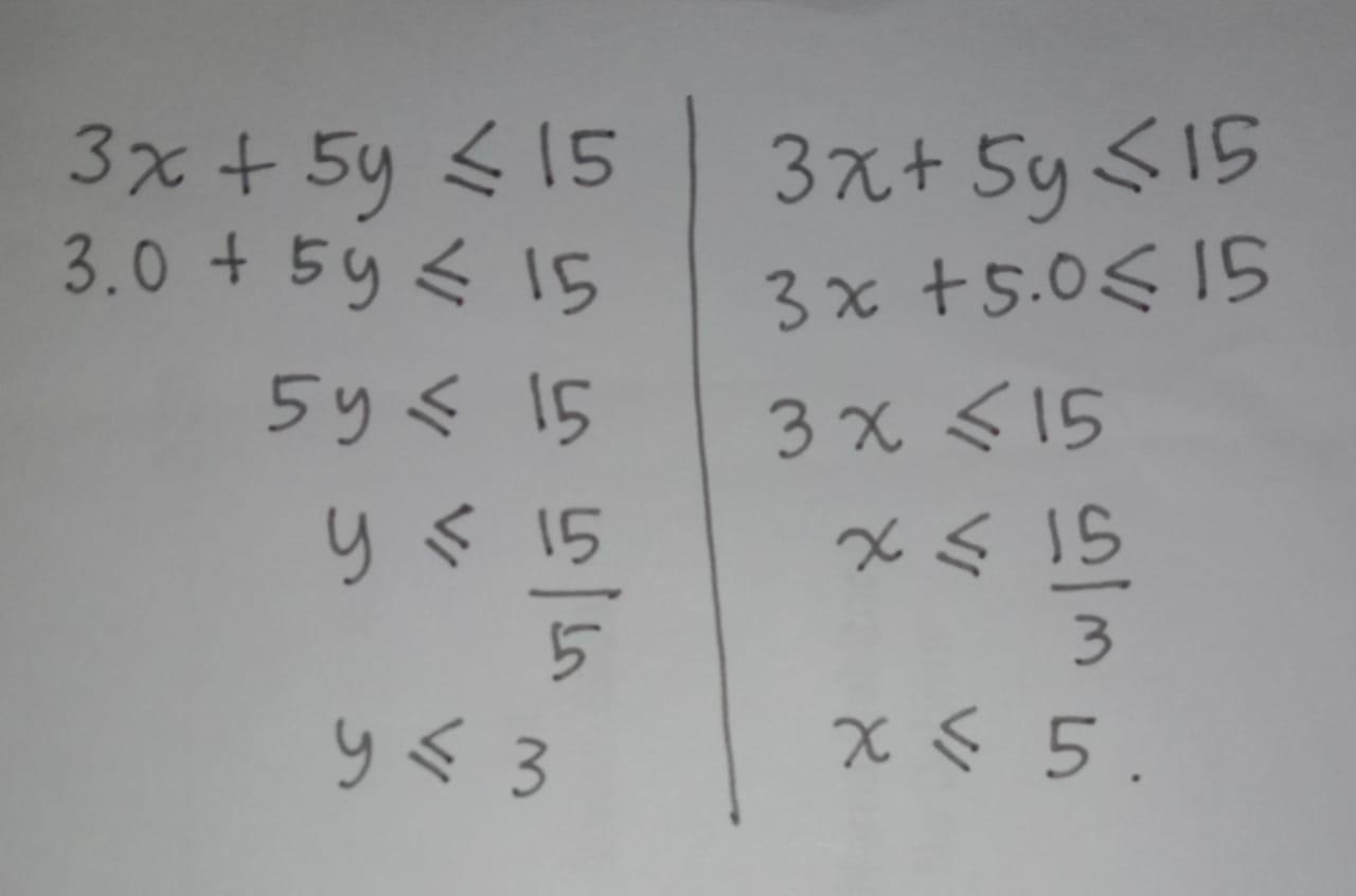 tentukan daerah himpunan penyelesaian dari pertidaksamaan linear 3x+5y≤15  - Brainly.co.id