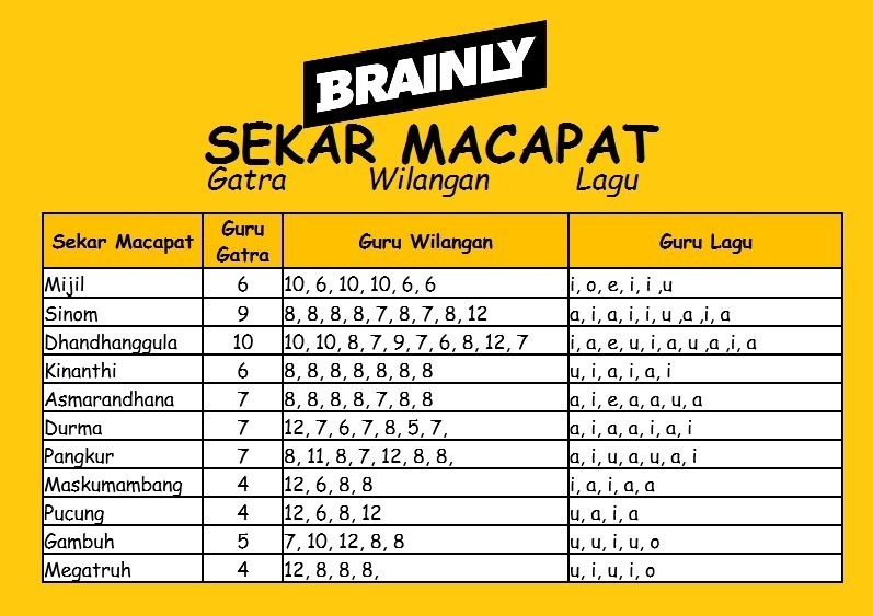 Gambuh iku tambuh, embuh, gambuh, jumbuh, lan tembung kang awanda mbuh. Paugerane Tembang Macapat Gambuh Brainly Co Id