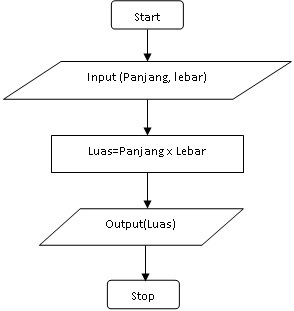 Bahasa natural menentukan luas persegi panjang yang diketahui . buatkan flowchart untuk mencari luas persegi empat.bantu