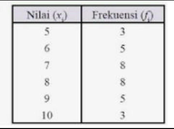 Apr 02, 2020 · contoh table data kelompok. 3 Carilah Mean Modus Dan Median Data Kelompok Pada Tabel Di Atas Dengan Menggunakan Cara Seperti Brainly Co Id