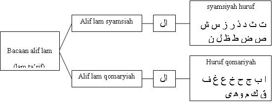 Cara baca alif lam qomariah yaitu jelas/terang/diidzharkan. Contoh Bacaan Al Syamsiyah Dan Al Qomariyah - Barisan Contoh