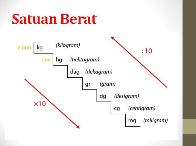 Perbedaan 1 2 Kg Berapa Gram Perhatikan tangga Berat ini.