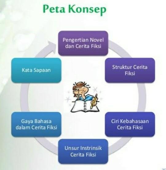 Pembahasan isi buku seperti itu akan lebih mudah apabila disajikan ke dalam suatu pemetaan yang sering disebut dengan peta konsep. Contoh Peta Konsep Buku Fiksi Sama Unsurnya Brainly Co Id