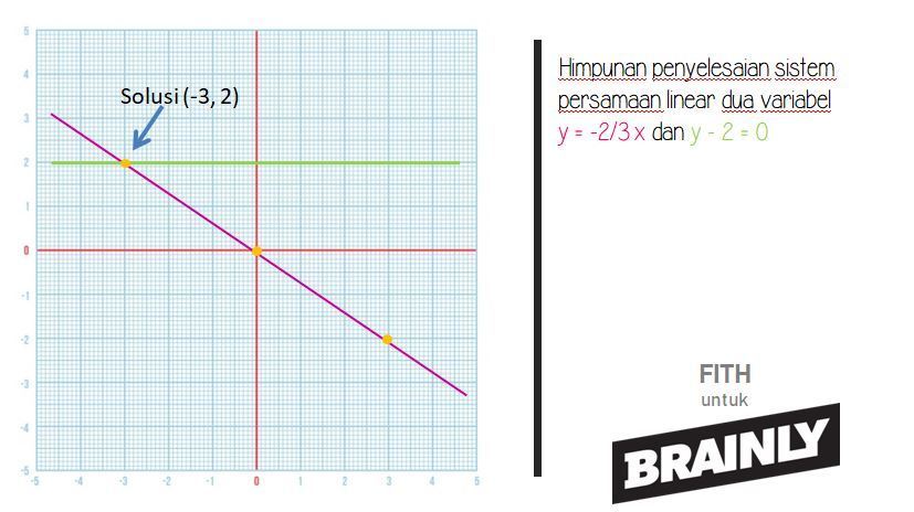 Cara menyelesaikan sistem persamaan linear dua variabel spldv bentuk soal cerita atau pembahasan spldv soal cerita serta contoh soal dan pembahasan. Grafik Yang Menunjukkan Penyelesaian Dari Spldv Y 2 3x Dan Y 2 0 Brainly Co Id