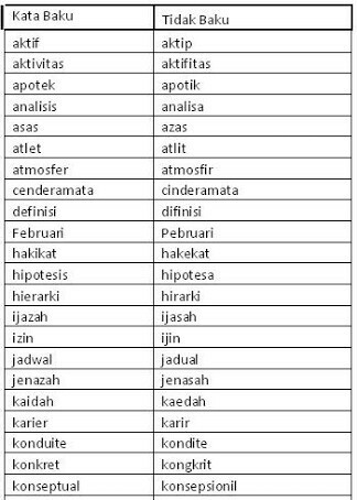 Kumpulan Kata Baku Dan Tidak Baku 