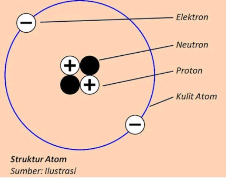 Gambarkan Muatan Atom Dalam Keadaan Netral Brainly Co Id