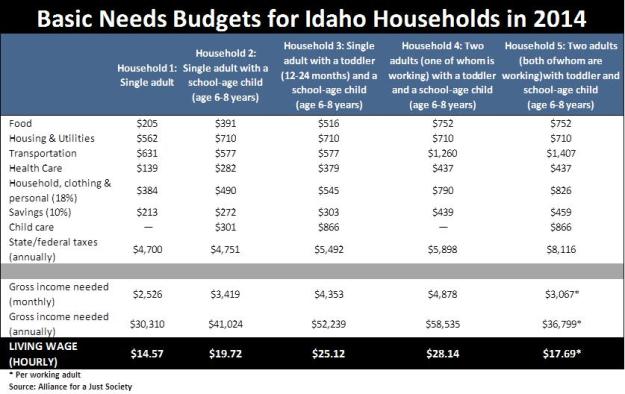 Basic Needs Budgets table