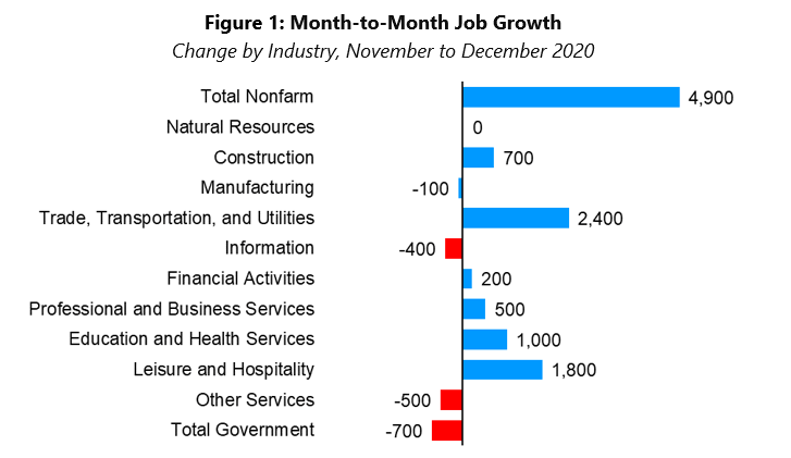 Job Growth Chart