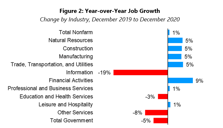 Year-over-year job growth