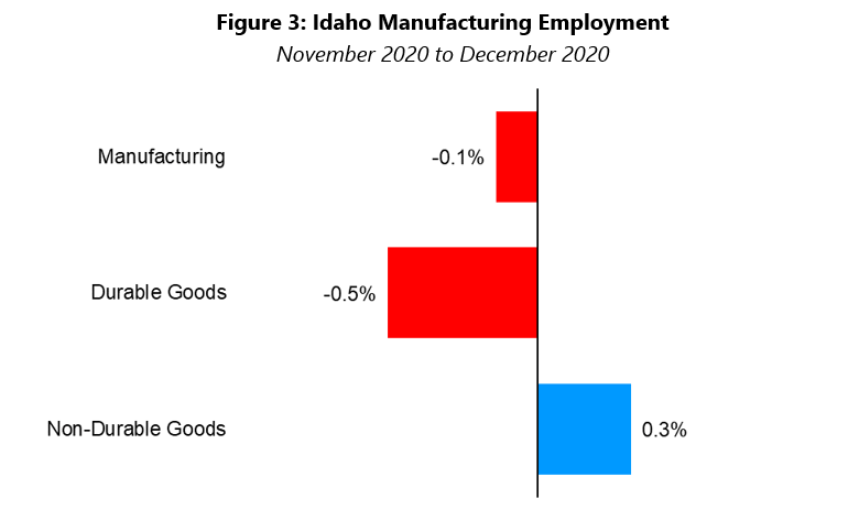 Manufacturing Employment chart