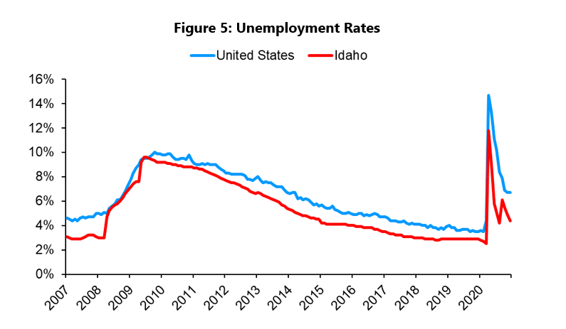 Unemployment rate chart