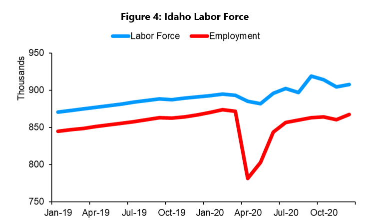 Idaho Labor Force chart
