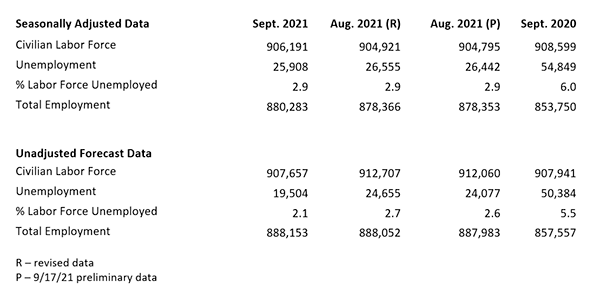 September 2021 Idaho Labor Force Data table