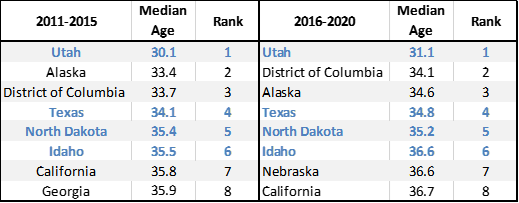 Census Table - Median Age