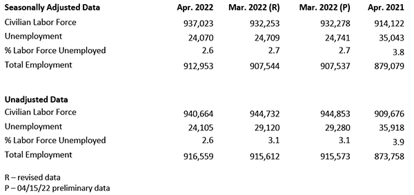 April Labor Force Data table