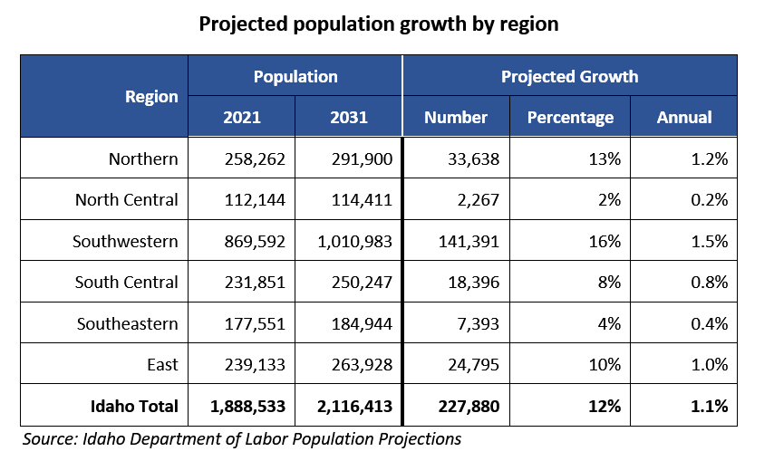 Projected Population Growth by Idaho Region
