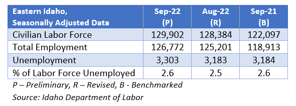 Table: EasternIdahoLaborForceDataSeptember2022