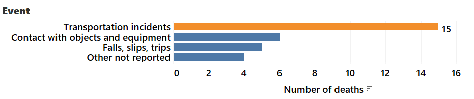 Figure 5: Fatal occupational injuries by event, Idaho 2021