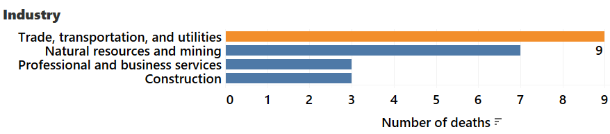 Figure 2: Fatal occupational injuries by industry, Idaho 2021