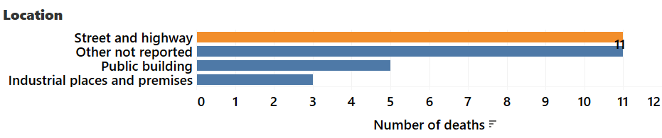Figure 6: Fatal occupational injuries by location, Idaho 2021
