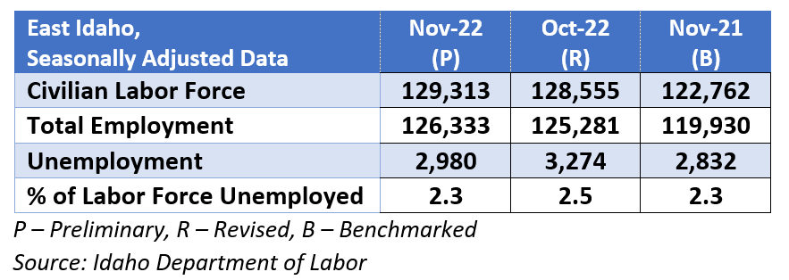 East Idaho, Seasonally adjusted employment data. Source: Idaho Department of Labor.