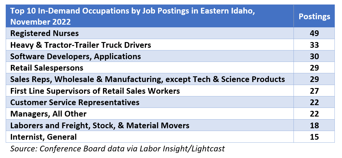 Top 10 In-Demand Occupations by Job Postings in Eastern Idaho, November 2022. Source: Conference Board data via Labor Insight/Lightcast.