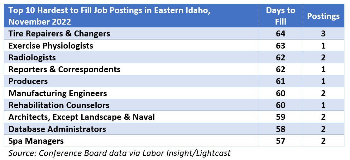 Top 10 Hardest to Fill Job Postings in Eastern Idaho, November 2022. Source: Conference Board data via Labor Insight/Lighcast.