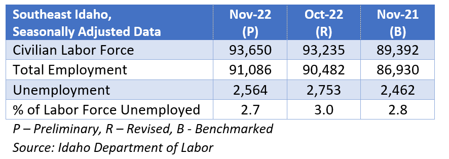 Southeast Idaho, Seasonally adjusted employment data. Source: Idaho Department of Labor.