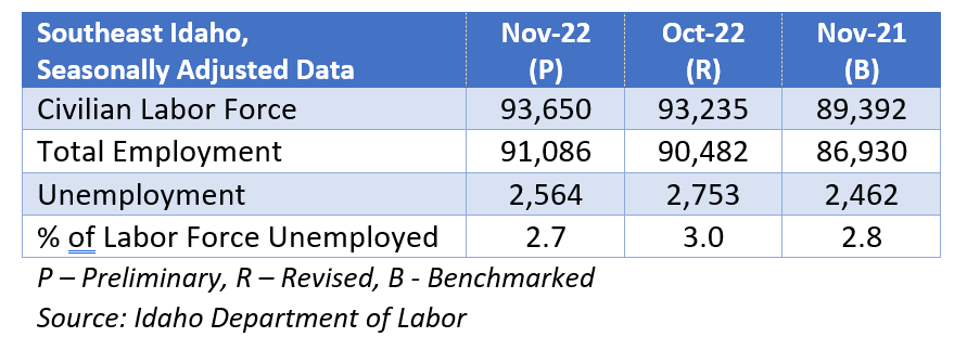 Southeast Idaho, seasonally adjusted employment data. Source: Idaho Department of Labor.