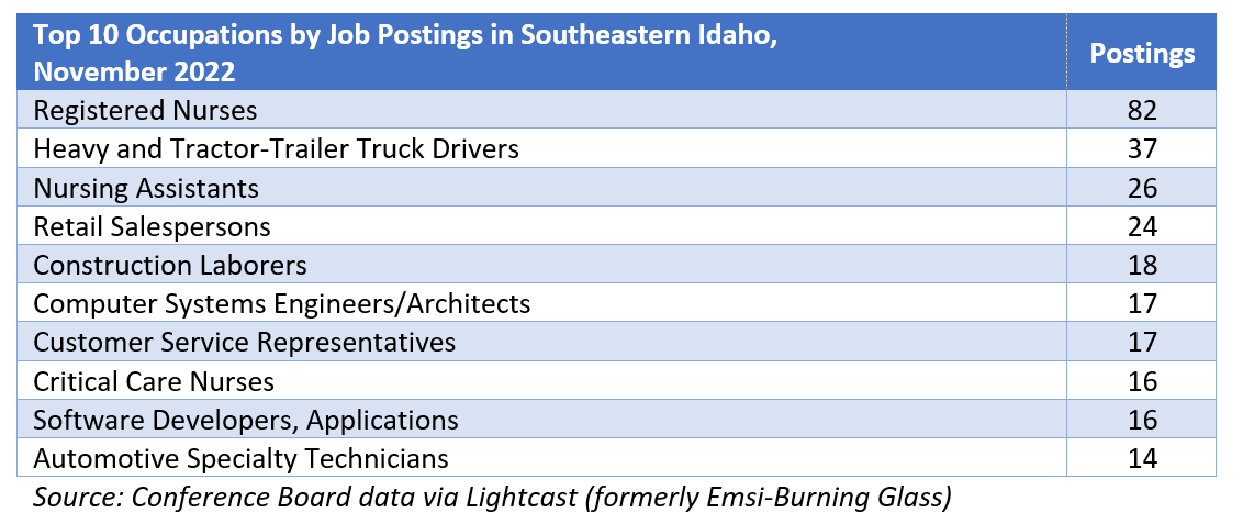 Top 10 occupations by job postings in southeastern Idaho, November 2022. Source: Conference Boad data via Lightcast (formerly Emsi-Burning Glass)