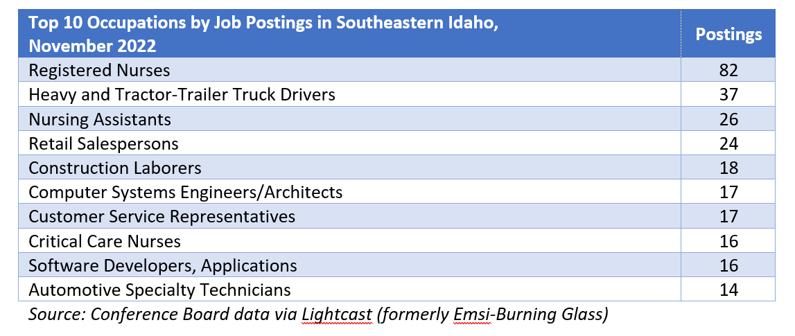 Top 10 occupations by job postings in southeastern Idaho, November 2022. Source: Conference Boad data via Lightcast (formerly Emsi-Burning Glass)