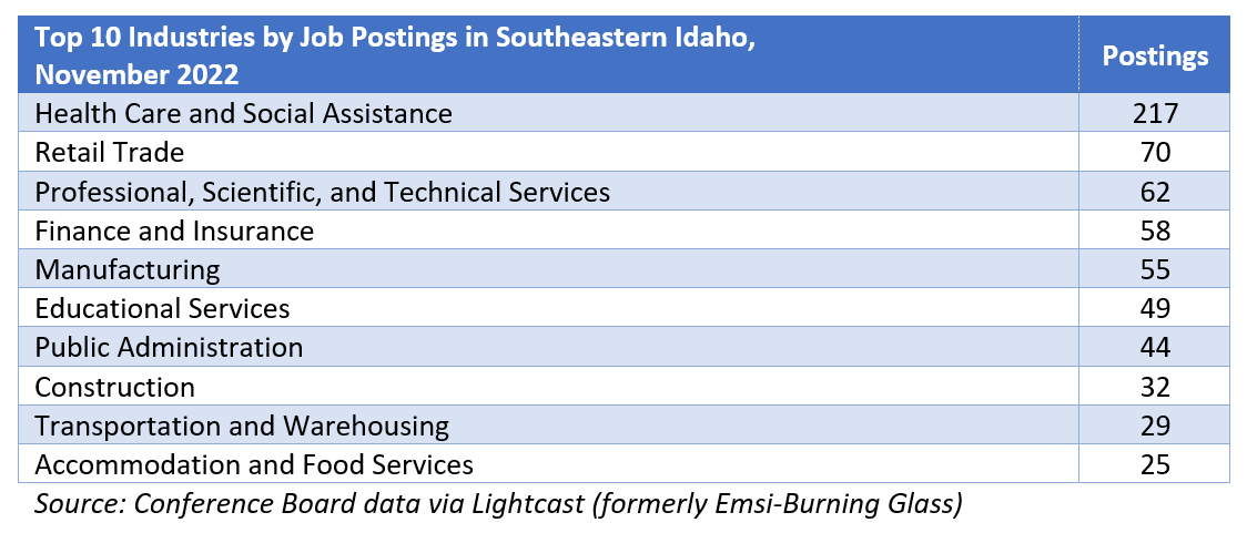 Top 10 industries by job postings in southeastern Idaho, November 2022. Source: Conference Board data via Lightcast (formerly Emsi-Burning Glass)