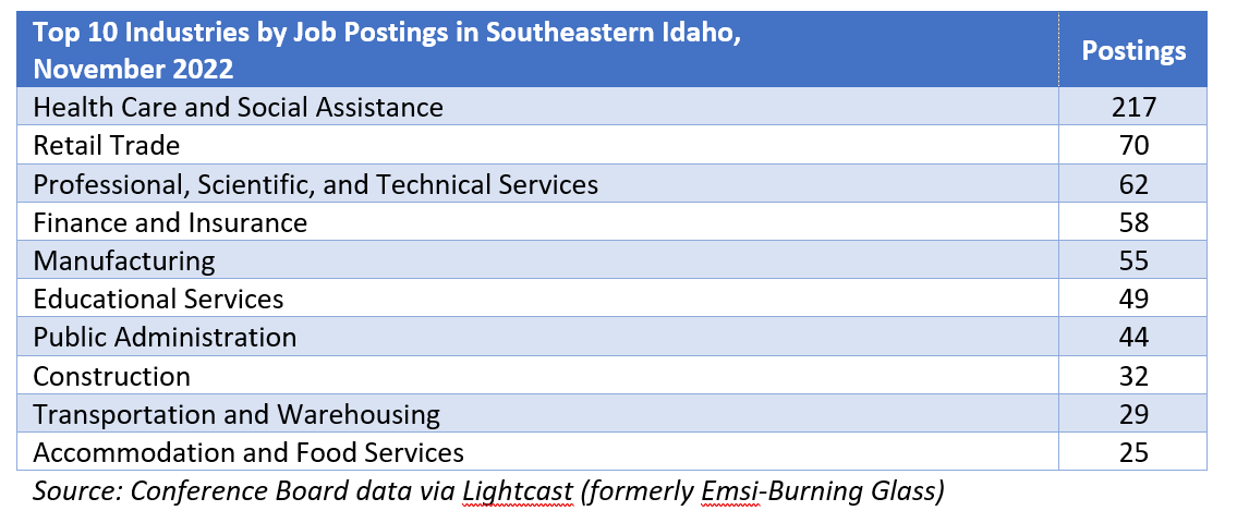 Top 10 industries by job postings in southeastern Idaho, November 2022. Source: Conference Board data via Lightcast (formerly Emsi-Burning Glass)