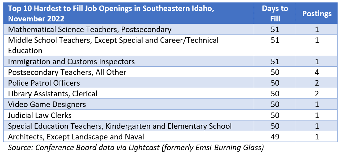 Top 10 hardest to fill job openings in southeastern Idaho, November 2022. Source: Conference Board data via Lightcast (formerly Emsi-Burning Glass).