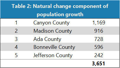 Table: Top five counties with natural change component of population growth