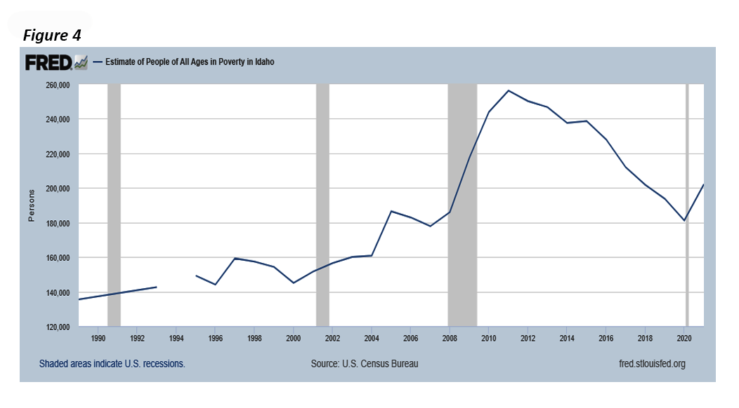 Chart depicting estimate of people of all ages in poverty in Idaho