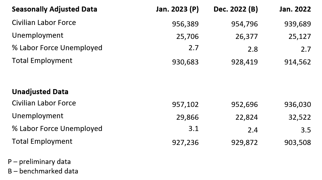 Idaho Labor force data table for January 2023
