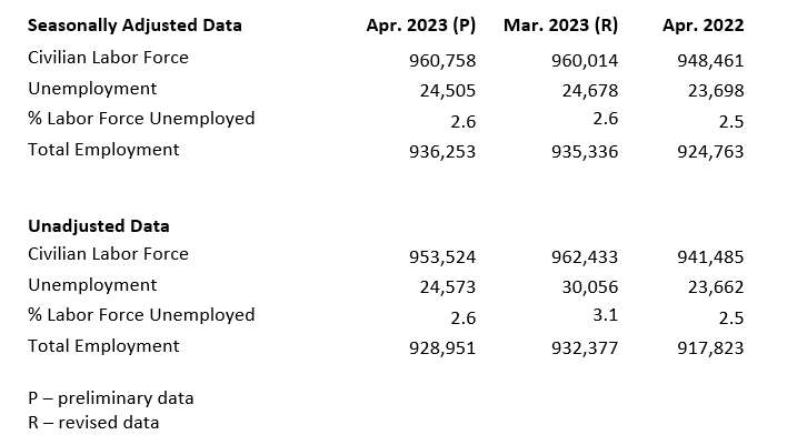Table: Idaho April 2023 labor force data
