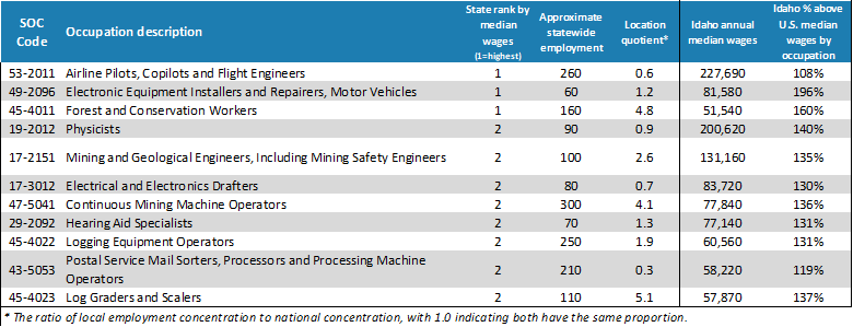 Table: 11 occupations with highest annual wages in Idaho