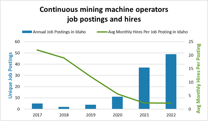 Graph: Continuous mining machine operators job postings and hires in Idaho, 2017-2022