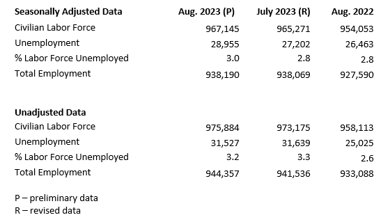 Statistics for month-over-month and year-over-year increase in unemployment.