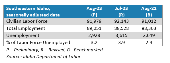 Table: Southeastern Idaho labor force data August 2023