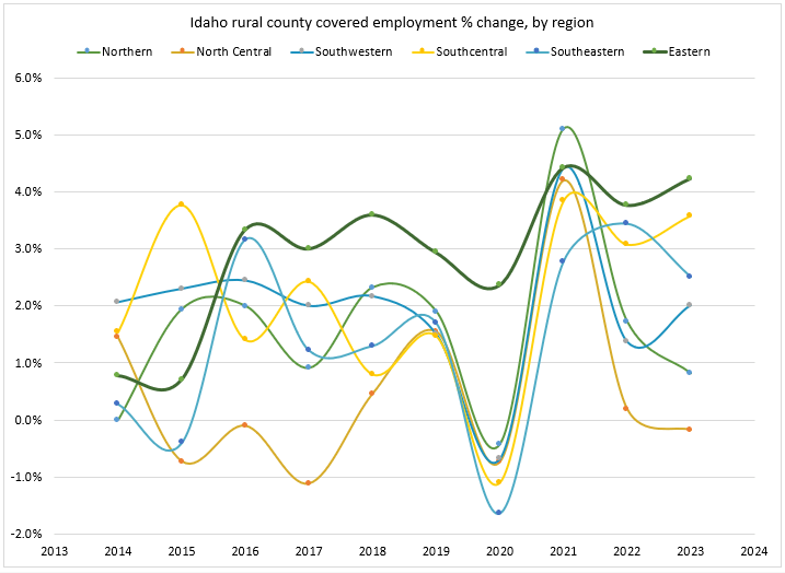Idaho rural county covered employment % change, by region