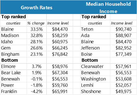 Growth rates and median household income