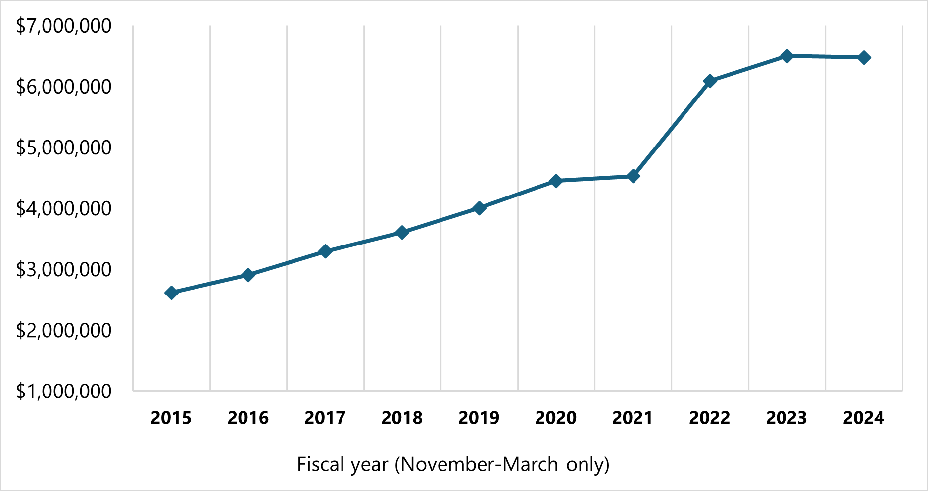 Figure 1. Winter lodging tax revenue, Idaho