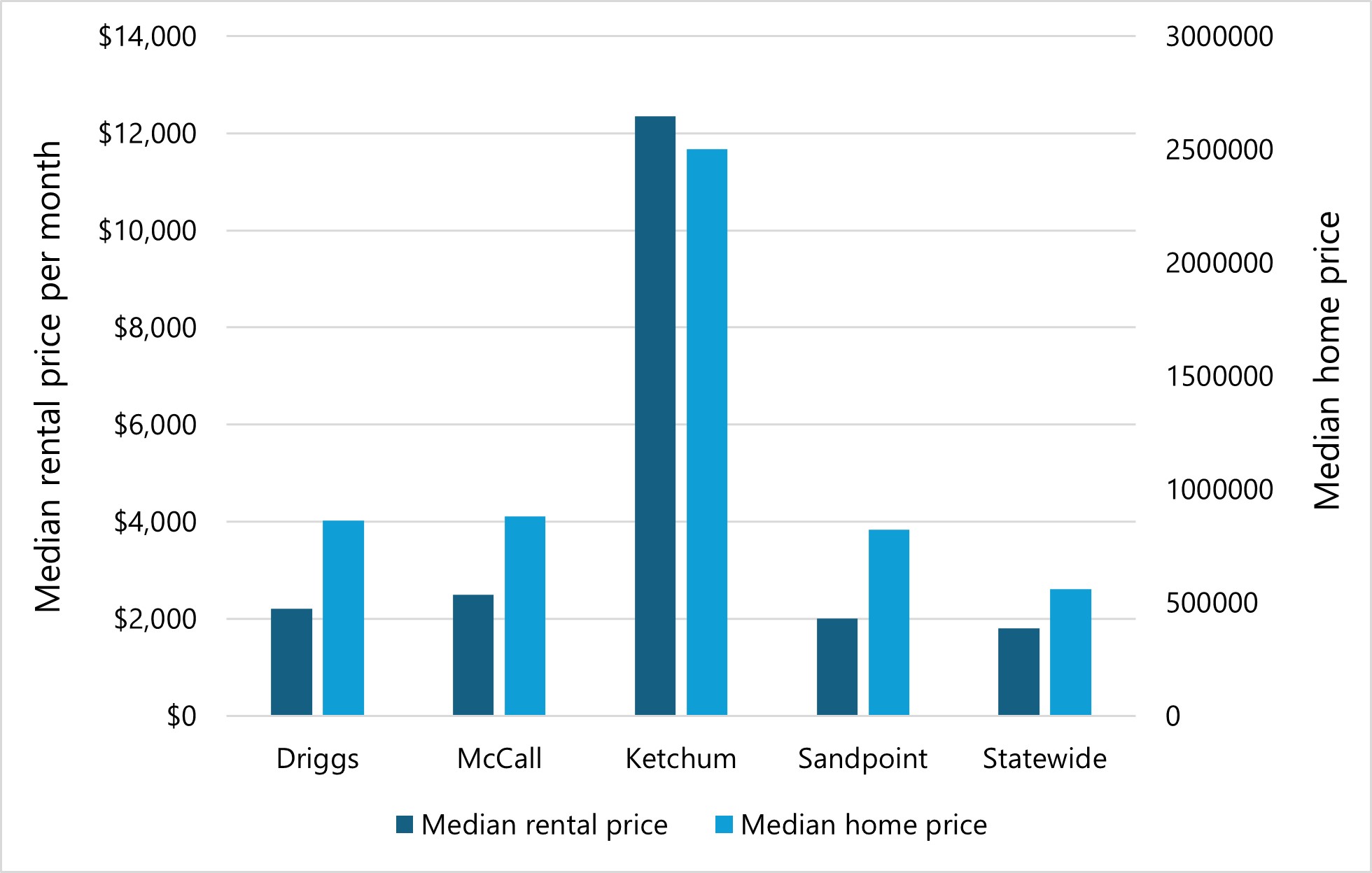 Idaho ski resort town housing prices versus statewide, Dec. 2024