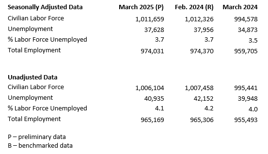 March Statistics