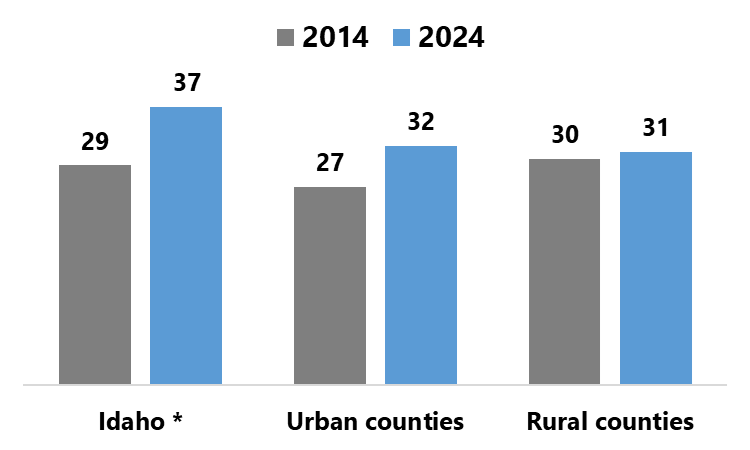 Figure 4. Number of employers per 1,000 residents