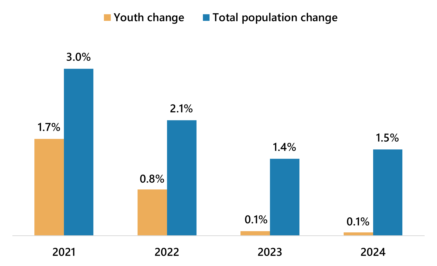 Idaho's population growth rates, comparing youth change to total population change, 2021-2024