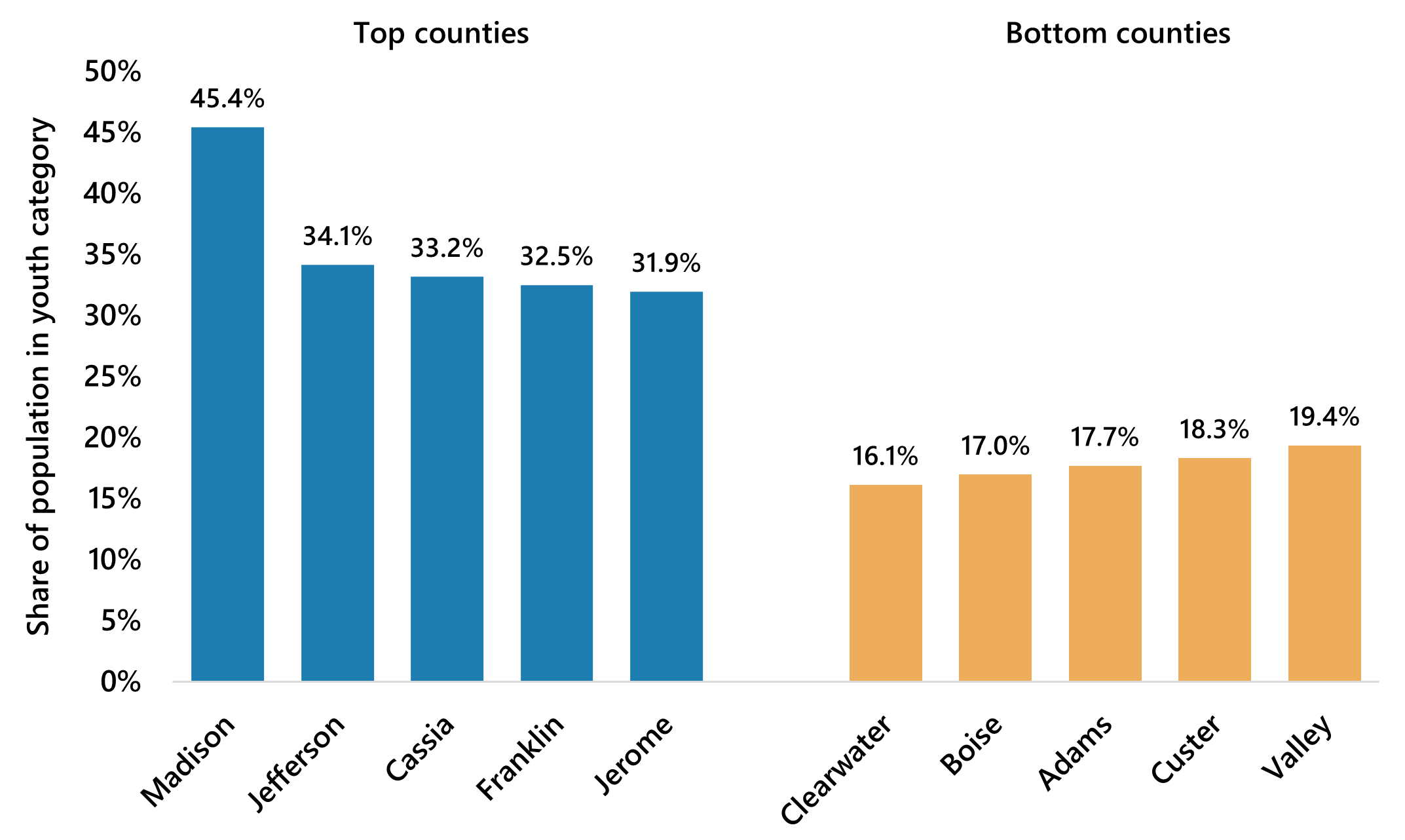 Youth as a share of total population, 2024 top and bottom five